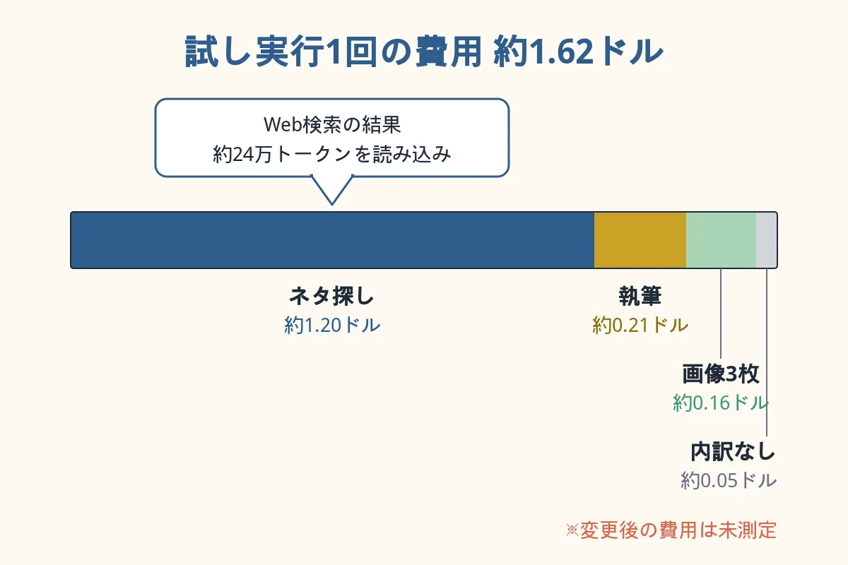 試し実行1回の費用約1.62ドルのうち、ネタ探し約1.20ドル、執筆約0.21ドル、画像約0.16ドルを示す横棒グラフ
