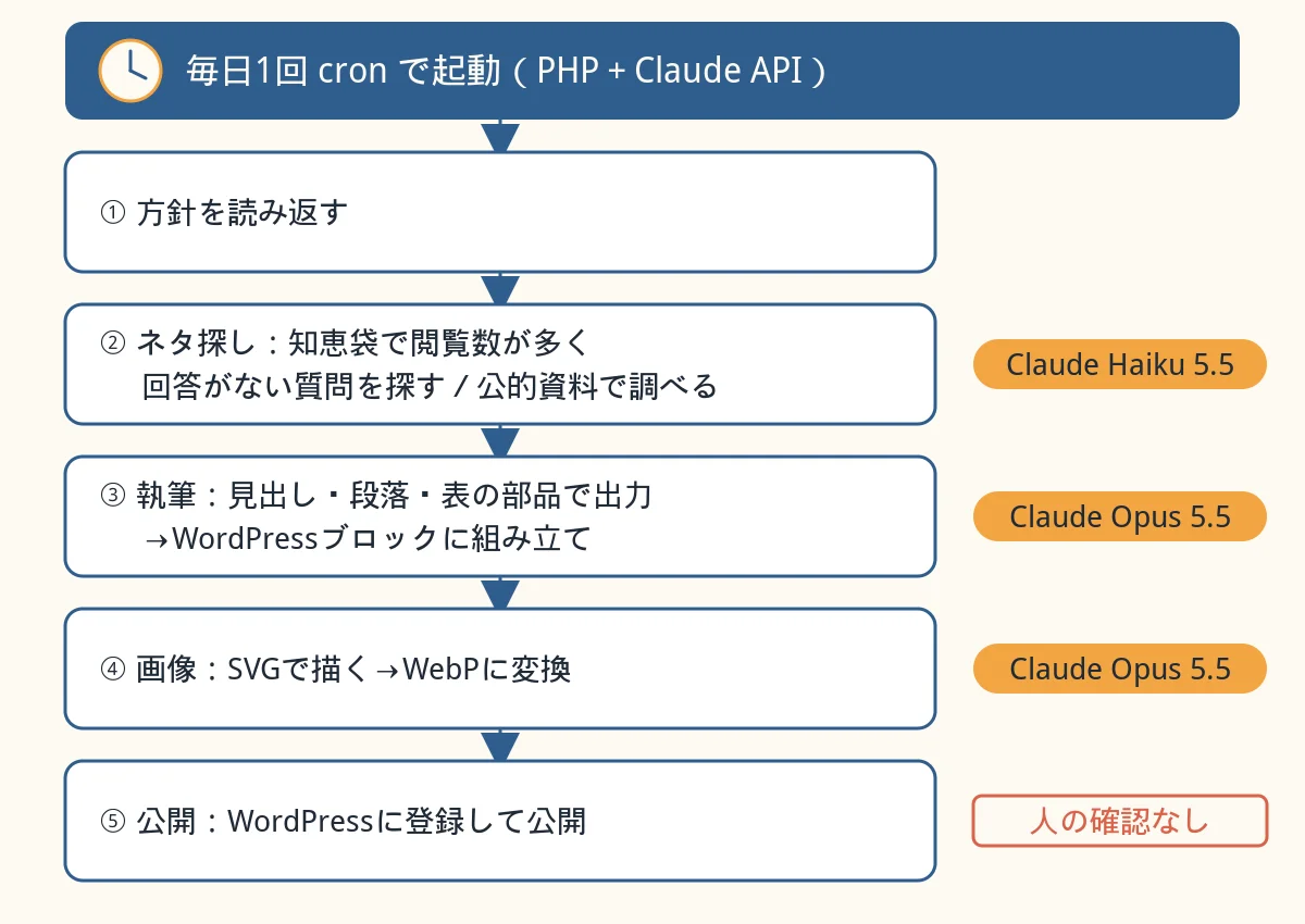 cronで起動してから方針確認、ネタ探し、執筆、画像作成、公開までの5工程と使用モデルを示した流れ図