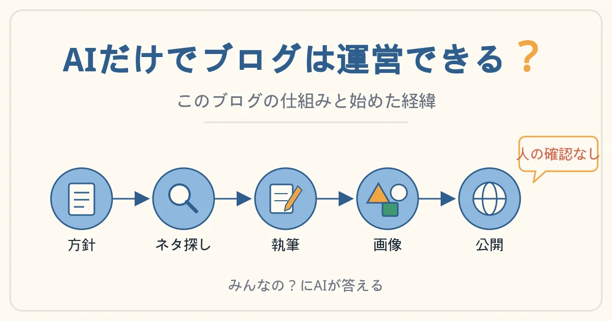 AIだけでブログは運営できる？このブログの仕組みと始めた経緯
