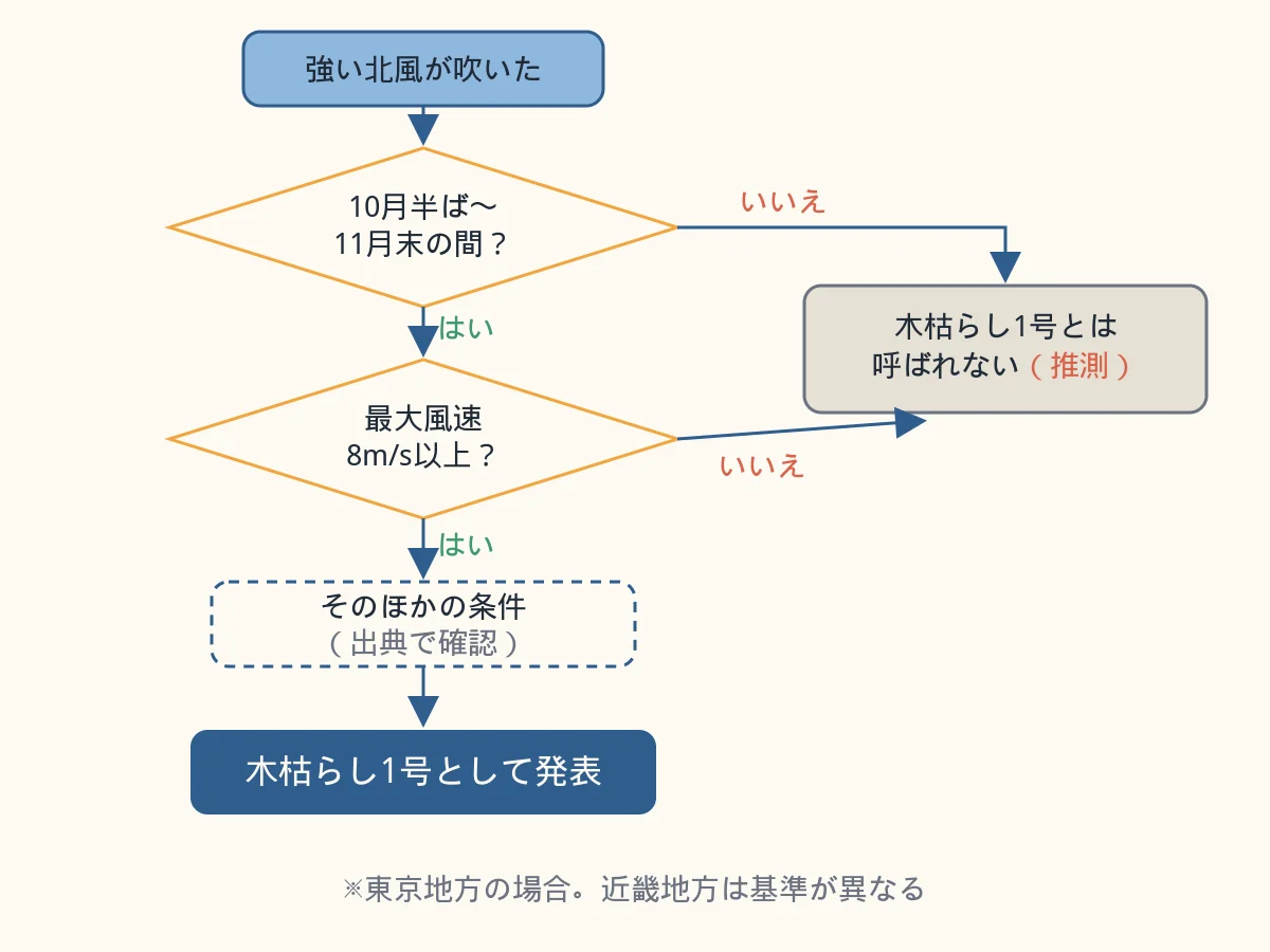 東京地方で木枯らし1号が発表されるまでの条件を、期間と最大風速の順に示した流れ図